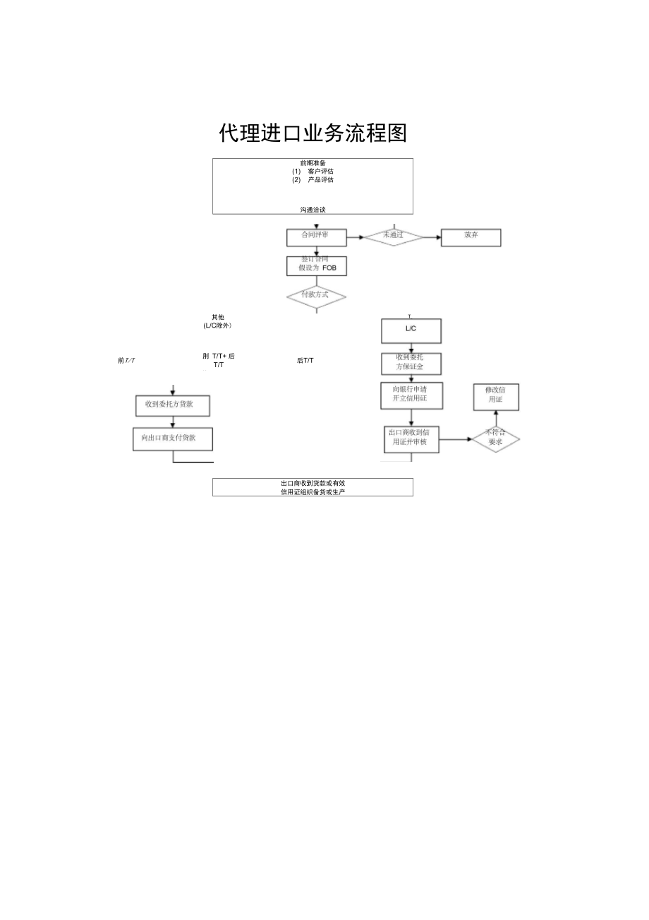 代理进口业务流程图.docx_第1页