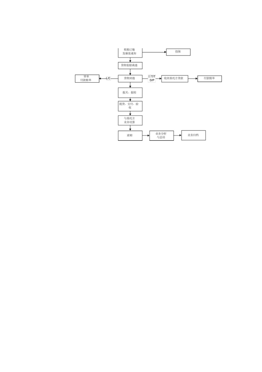 代理进口业务流程图.docx_第2页