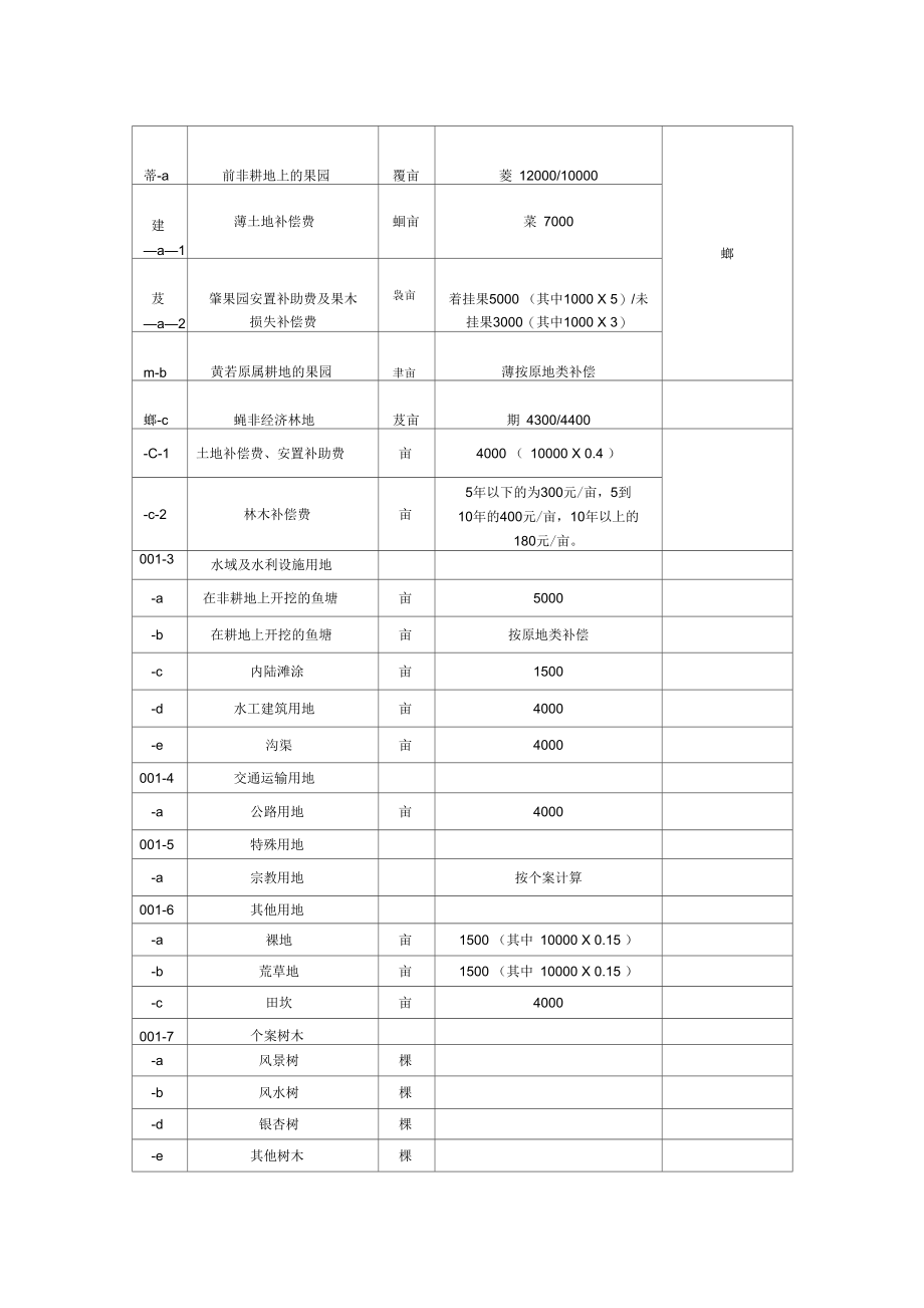 古武高速武平段征收土地补偿费,安置补助费及青苗补偿标准(一).docx_第2页