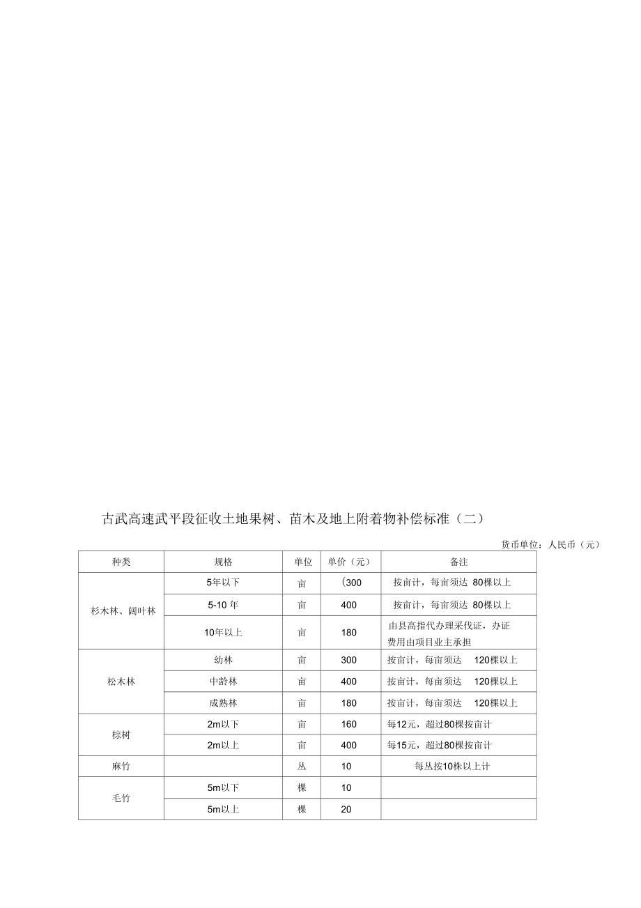 古武高速武平段征收土地补偿费,安置补助费及青苗补偿标准(一).docx_第3页