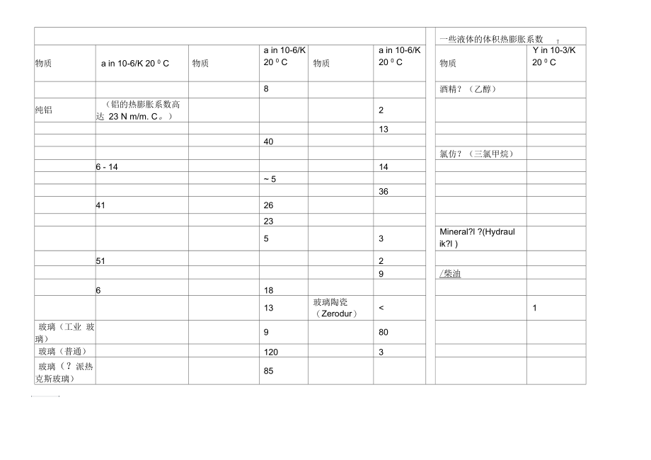 各种材料热膨胀系数.docx_第2页