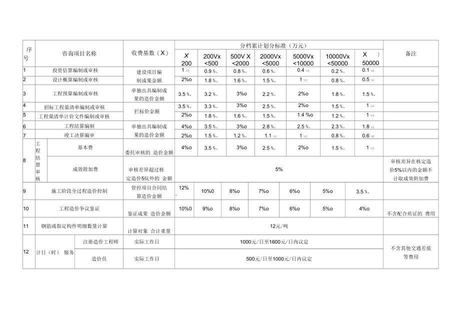 云南省建设工程造价咨询服务收费基准费率表.docx_第2页