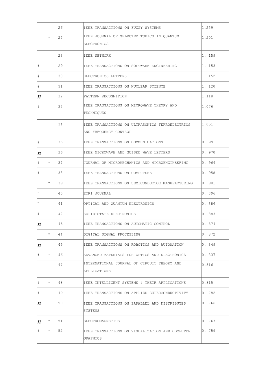SCI电子工程类期刊影响因子.docx_第3页