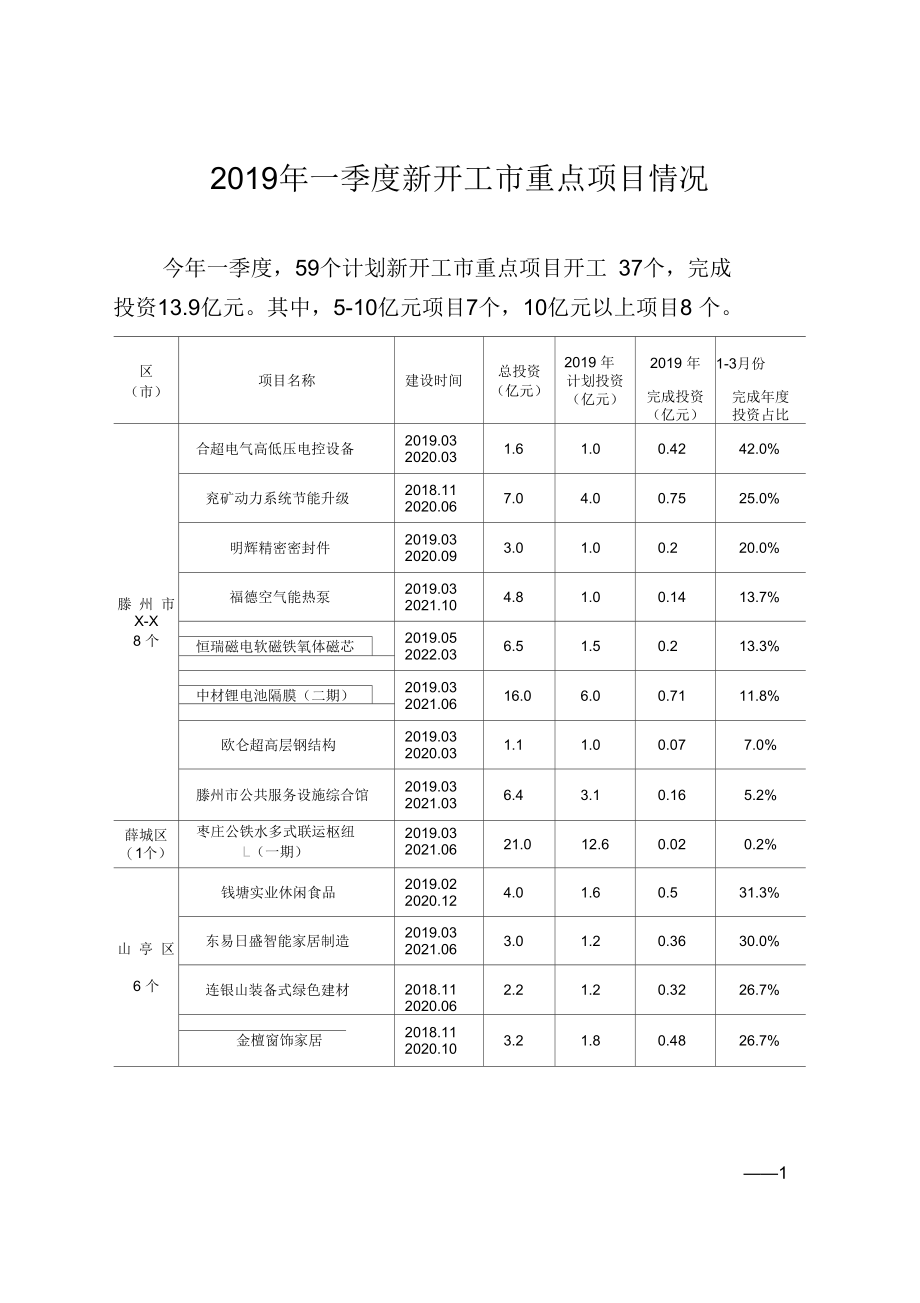 2019年一季度新开工重点项目情况.docx_第1页