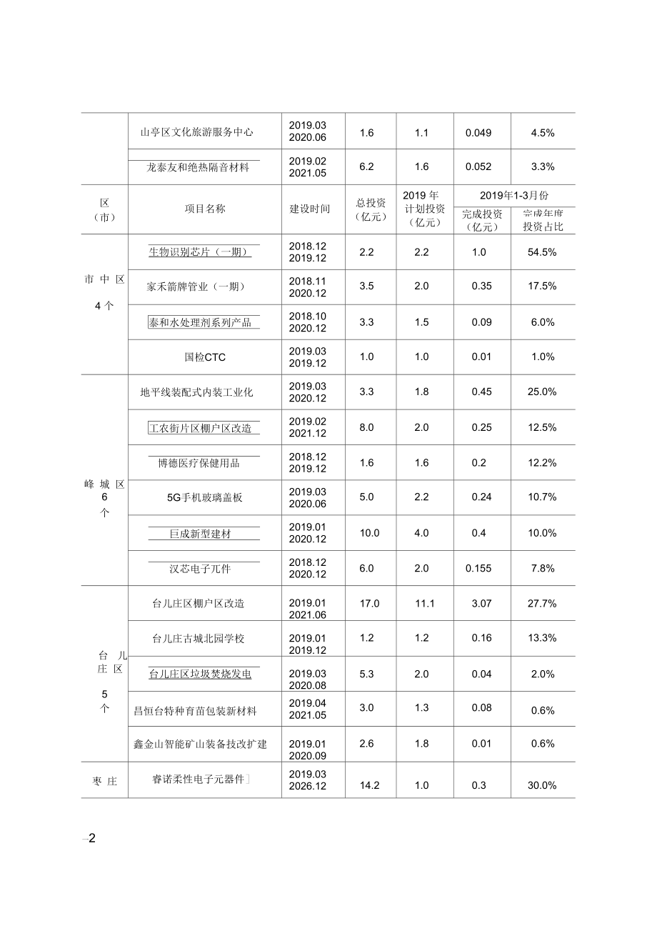 2019年一季度新开工重点项目情况.docx_第2页