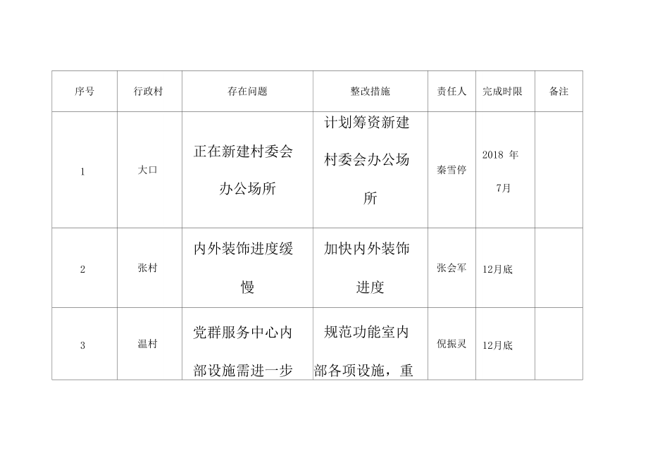 逐村观摩问题整改台账.doc_第2页