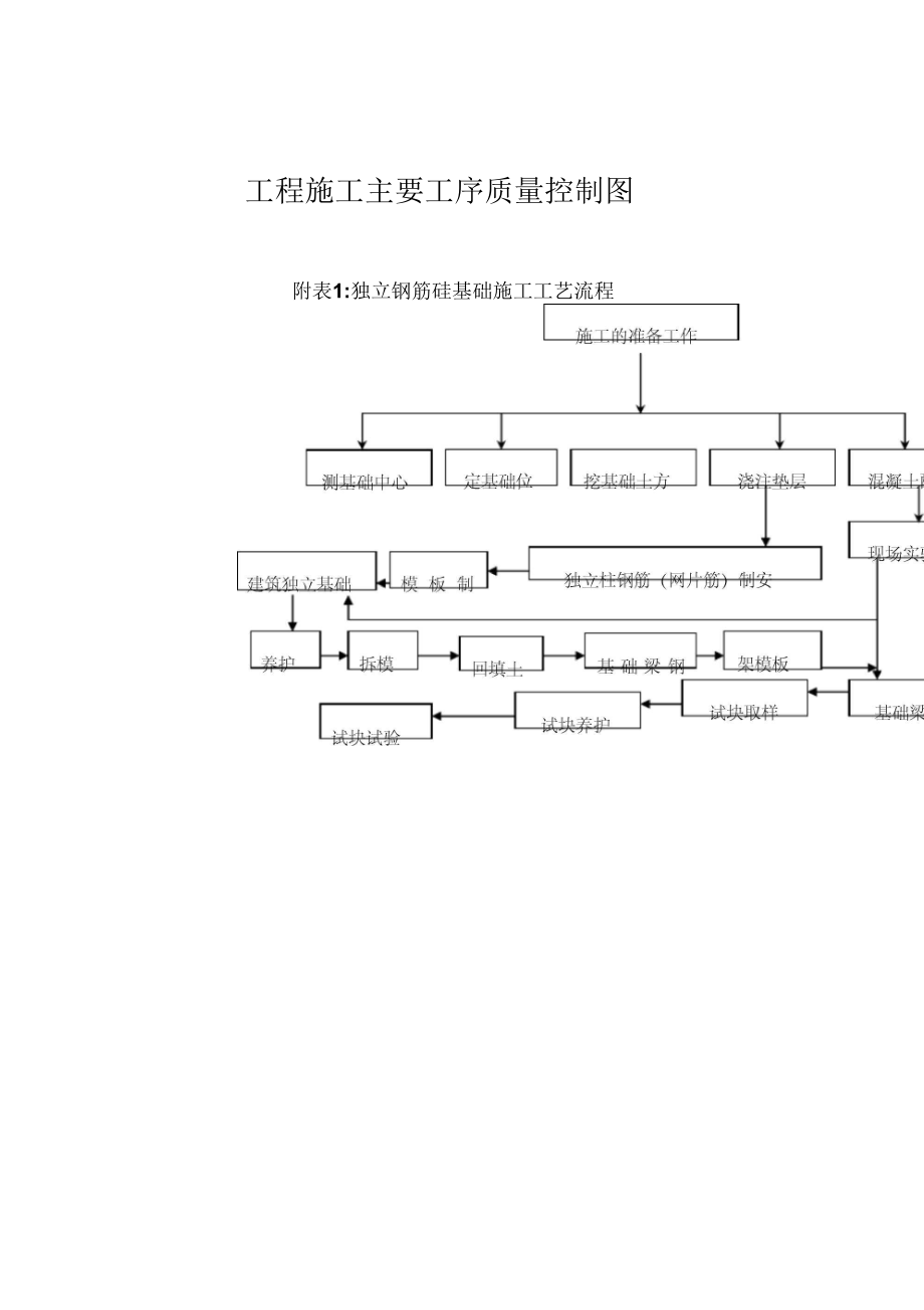 各种施工工序流程图.docx_第1页