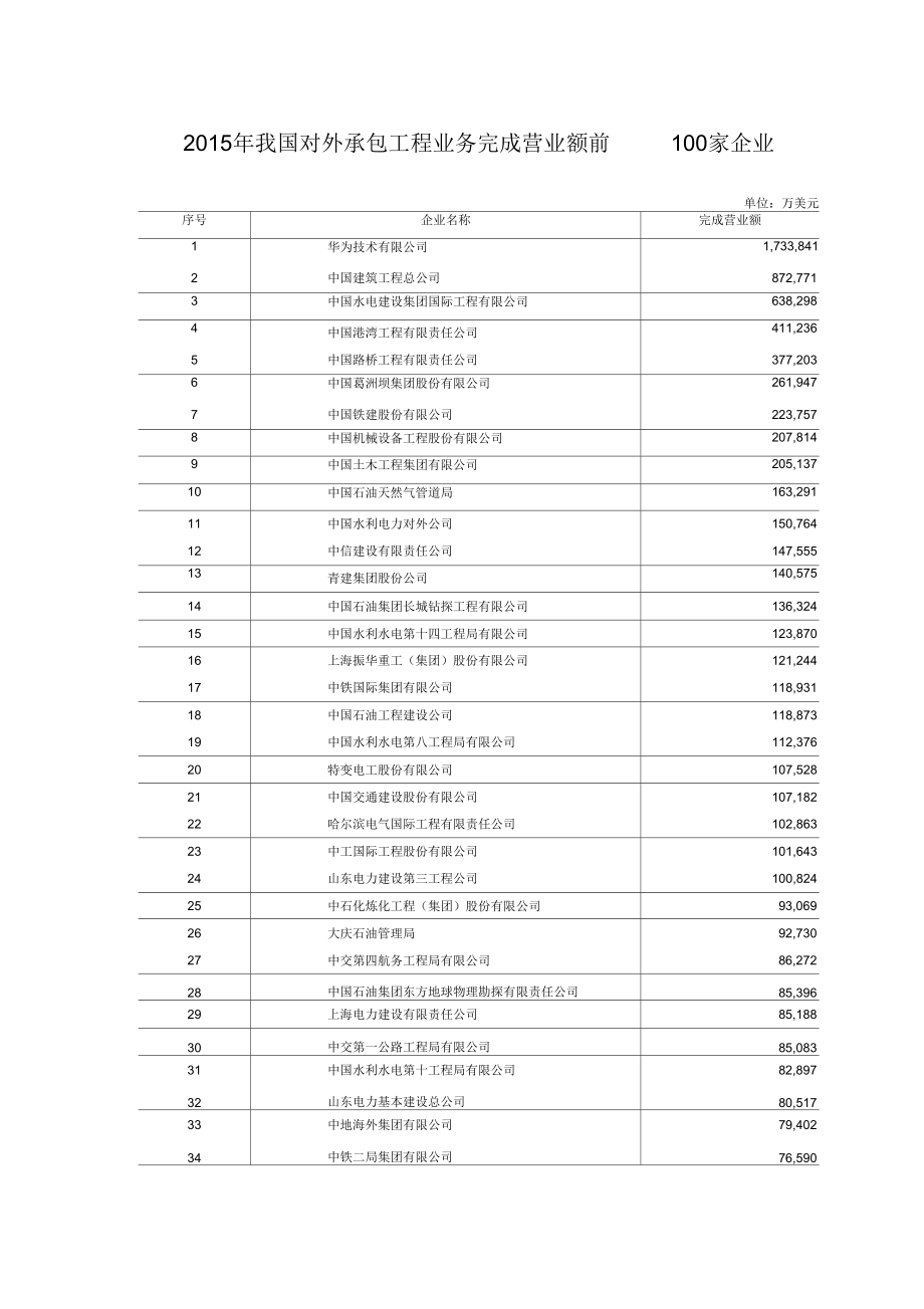 2015年我国对外承包工程业务完成营业额前100家企业.docx_第1页