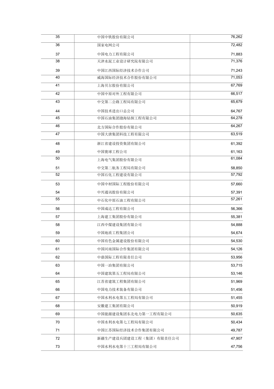 2015年我国对外承包工程业务完成营业额前100家企业.docx_第2页