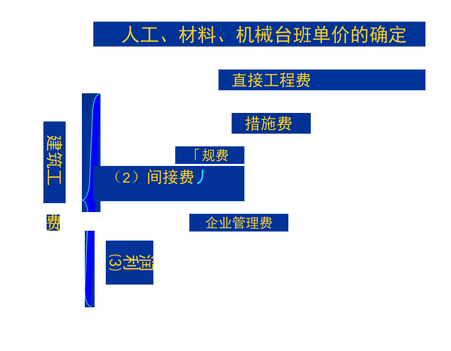 人工材料机械台班单价的确定.docx_第1页