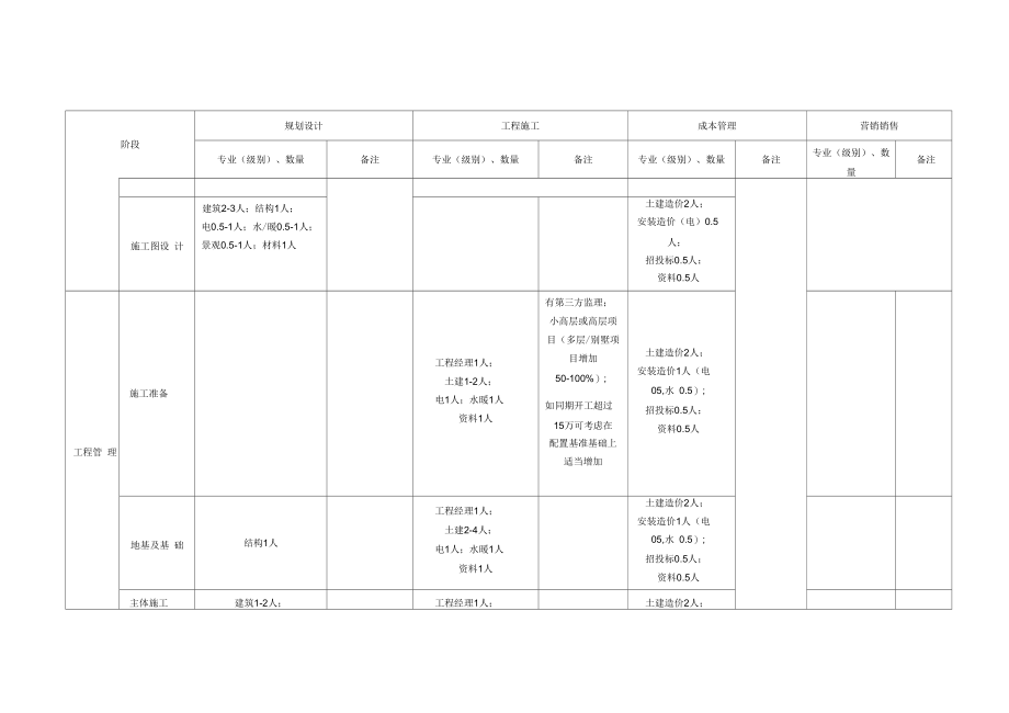 房地产开发项目人员合理化配置建.docx_第3页