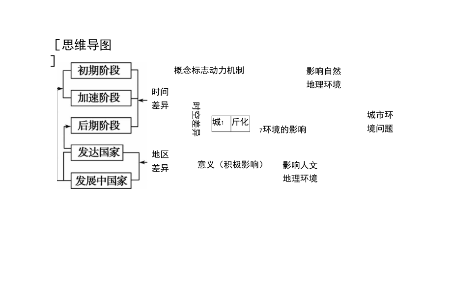 高考地理人教一轮课件20城市化.docx_第3页