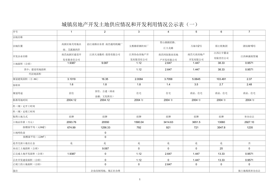 城镇房地产开发土地供应情况和开发利用情况公示表(一).docx_第1页