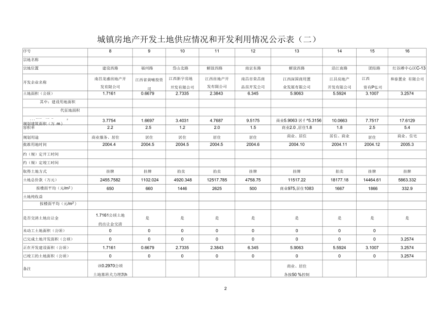 城镇房地产开发土地供应情况和开发利用情况公示表(一).docx_第2页