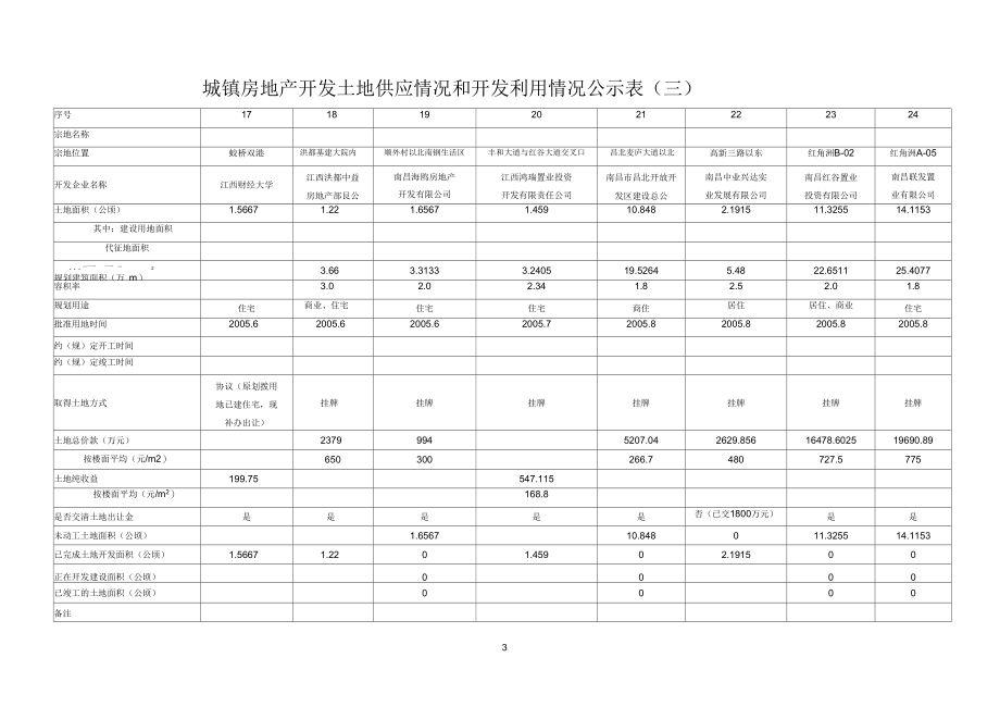 城镇房地产开发土地供应情况和开发利用情况公示表(一).docx_第3页