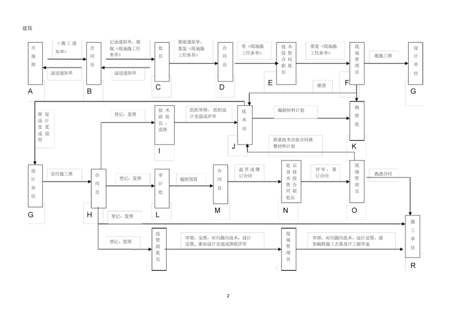 工程处工程管理工作流程.docx_第2页