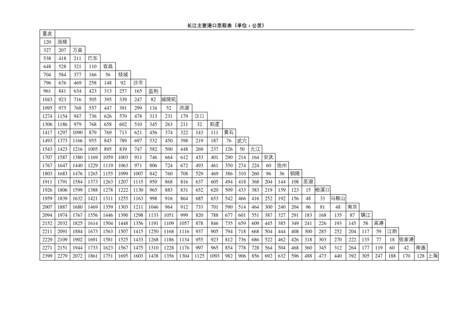 长江航道里程表.doc_第2页