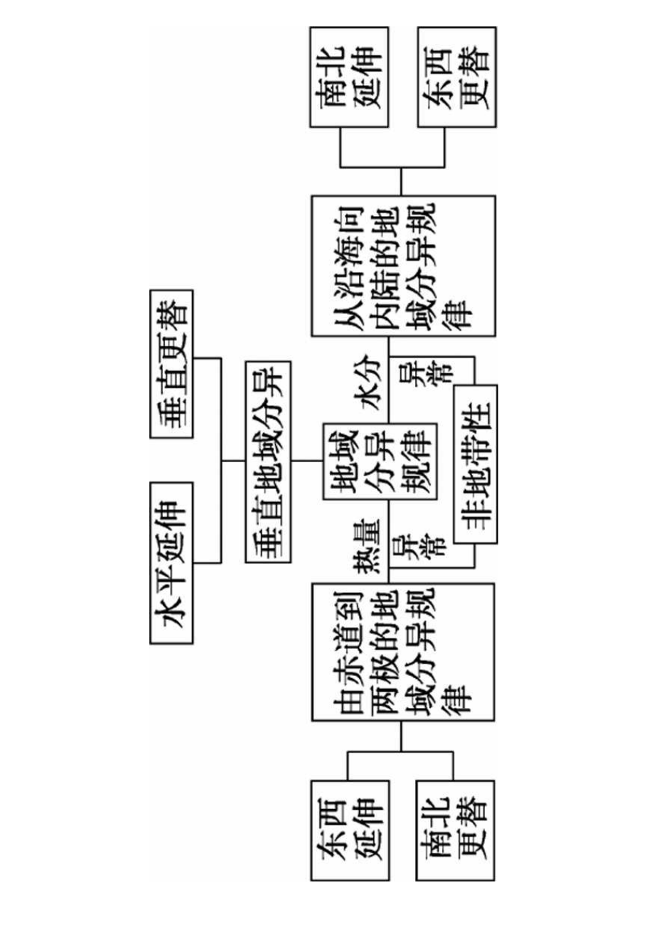 高考地理人教一轮课件16自然地理环境的差异性.docx_第3页