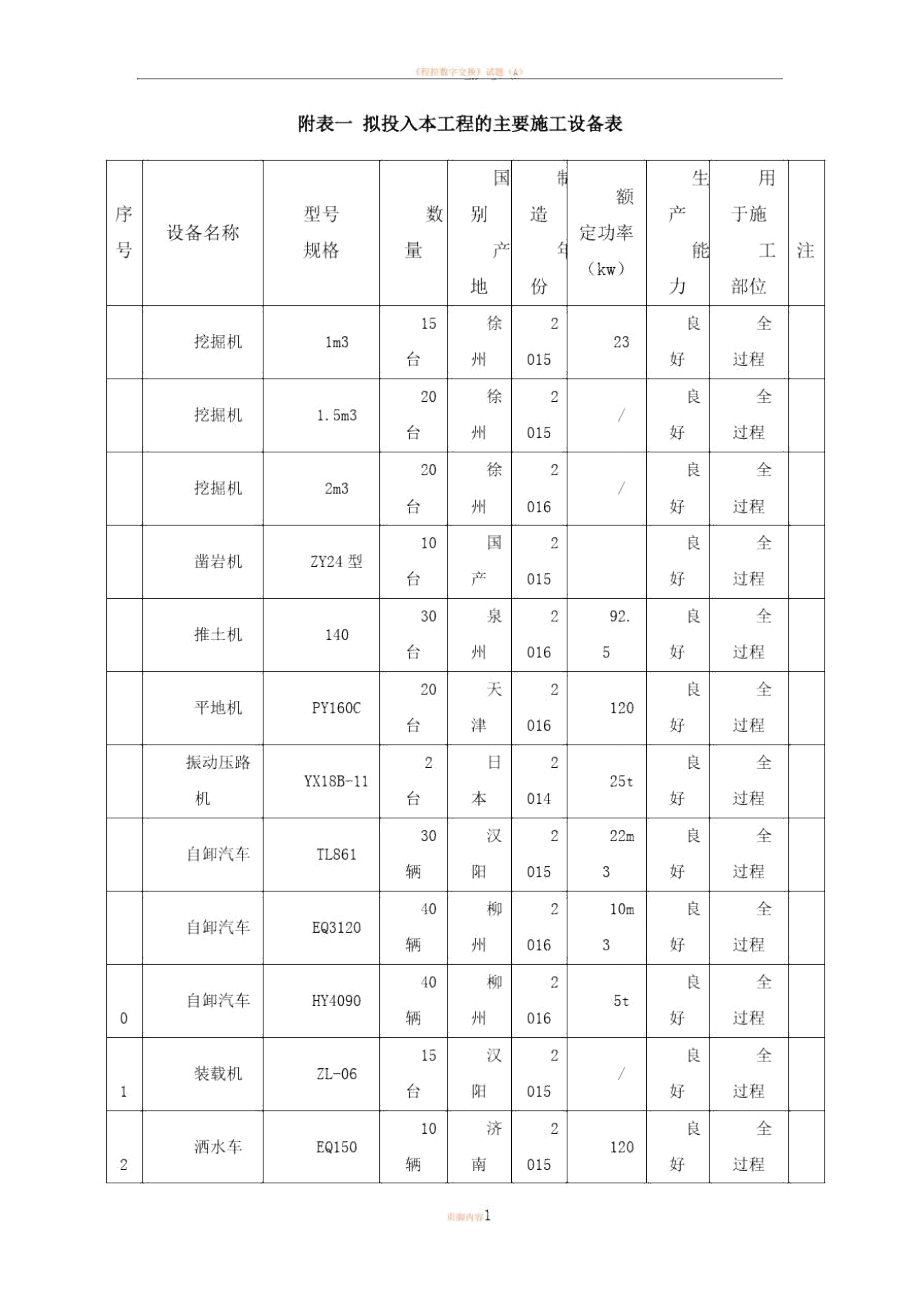 (土方工程)拟投入本工程的主要施工设备表.doc_第1页