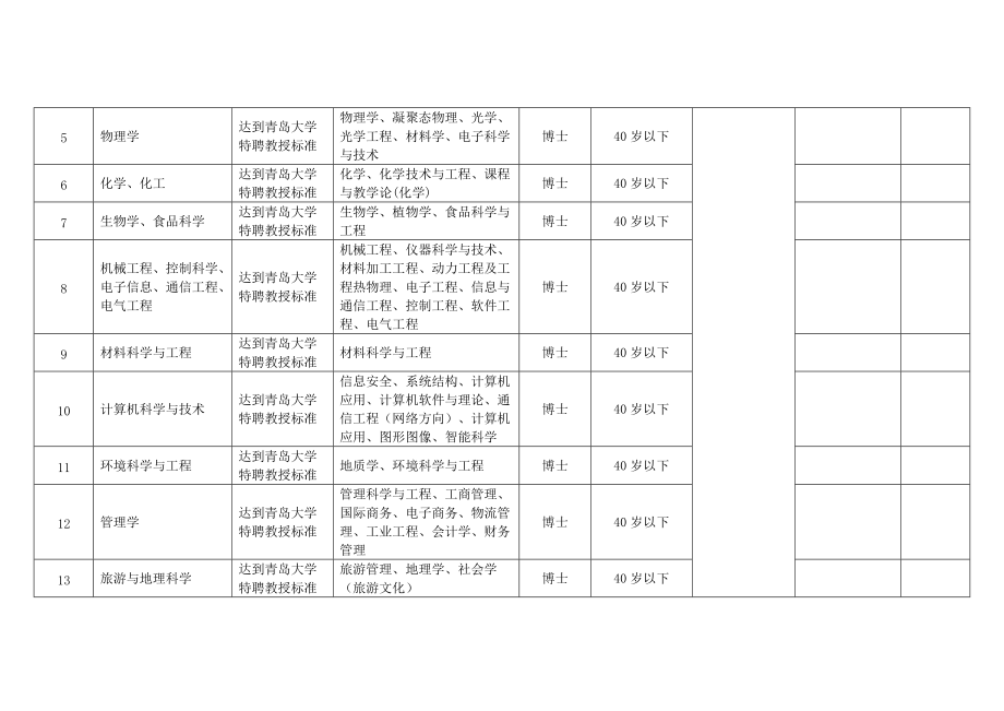 单位名称青岛大学.doc_第3页