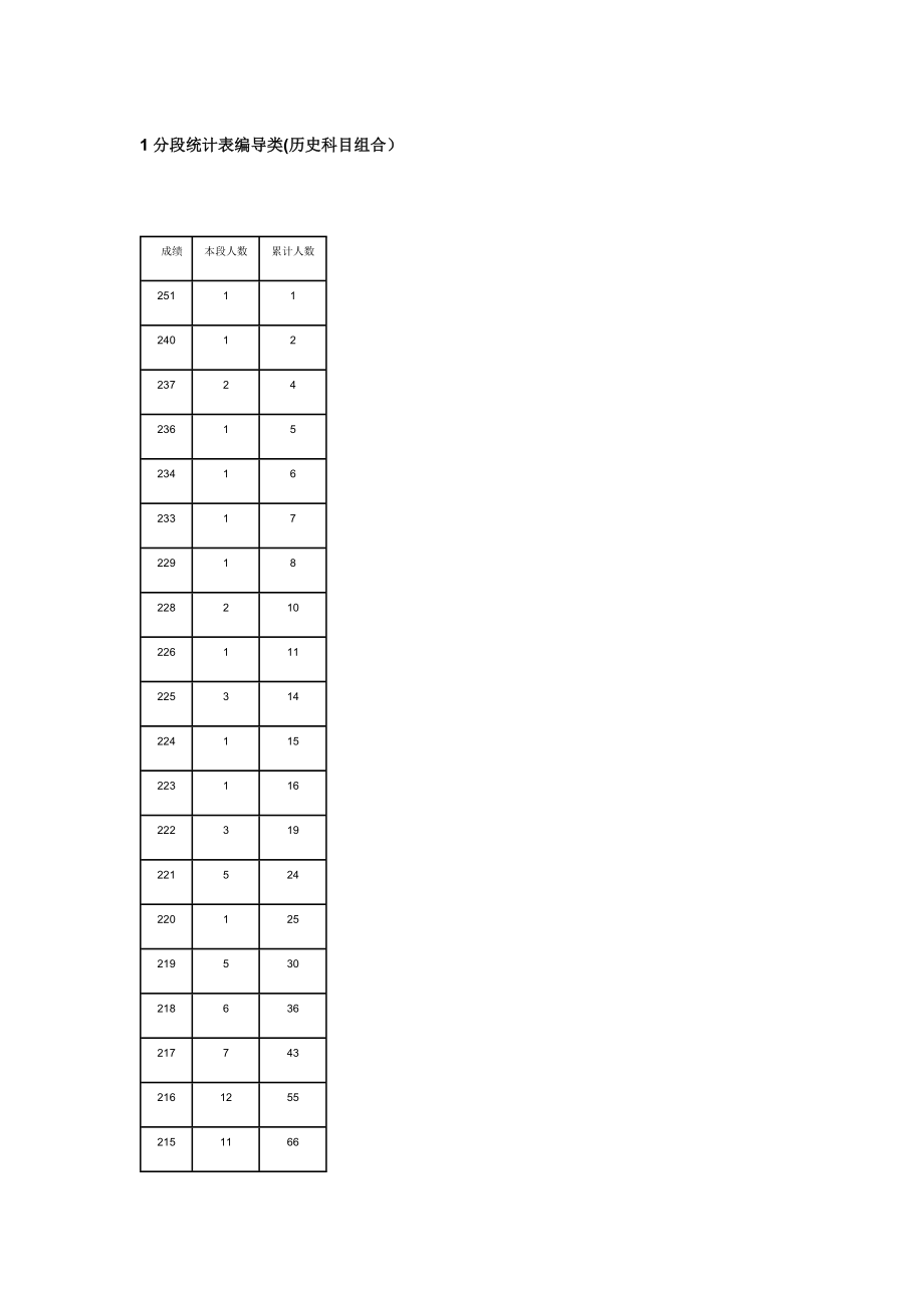 1分段统计表编导类（历史科目组合）.docx_第1页