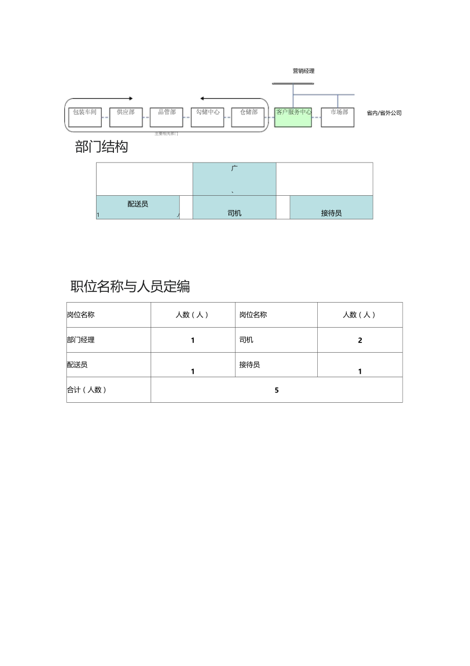 客户服务中心部门职责说明.doc_第3页