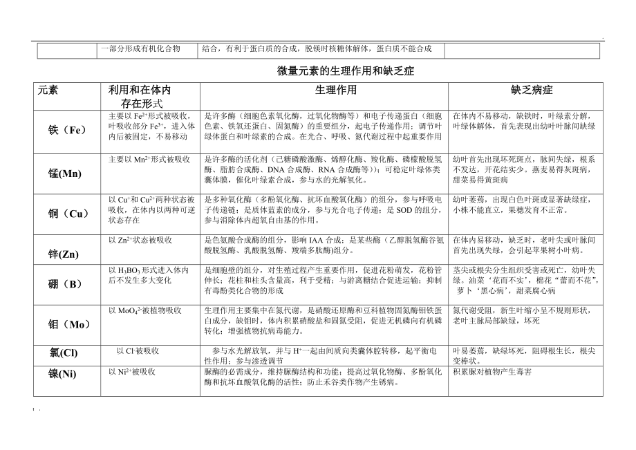 大量元素的生理作用和缺乏病.docx_第2页