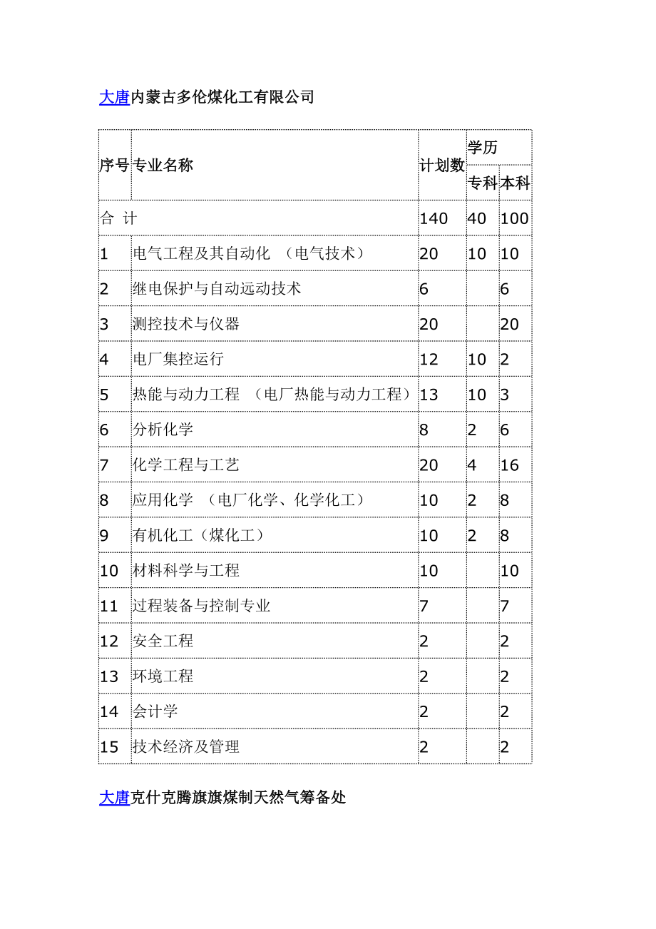 大唐内蒙古多伦煤化工有限公司.doc_第1页