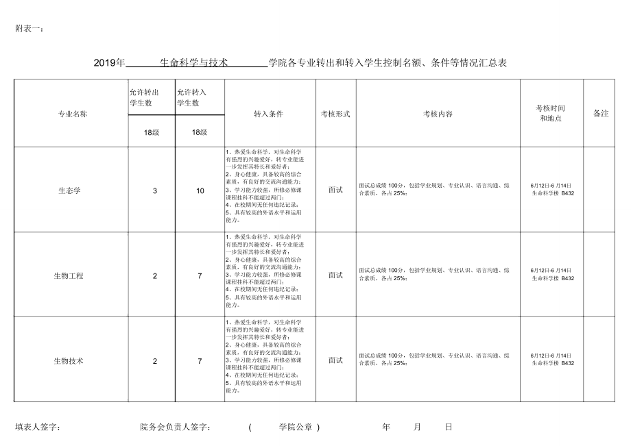 2019年生命科学与技术学院各专业转出和转入学生控制名额、条件等情况汇总表.doc_第1页