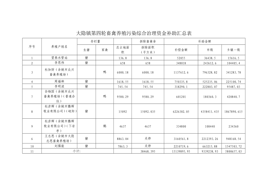 大隐镇第四轮畜禽养殖污染综合治理资金补助汇总表.doc_第1页