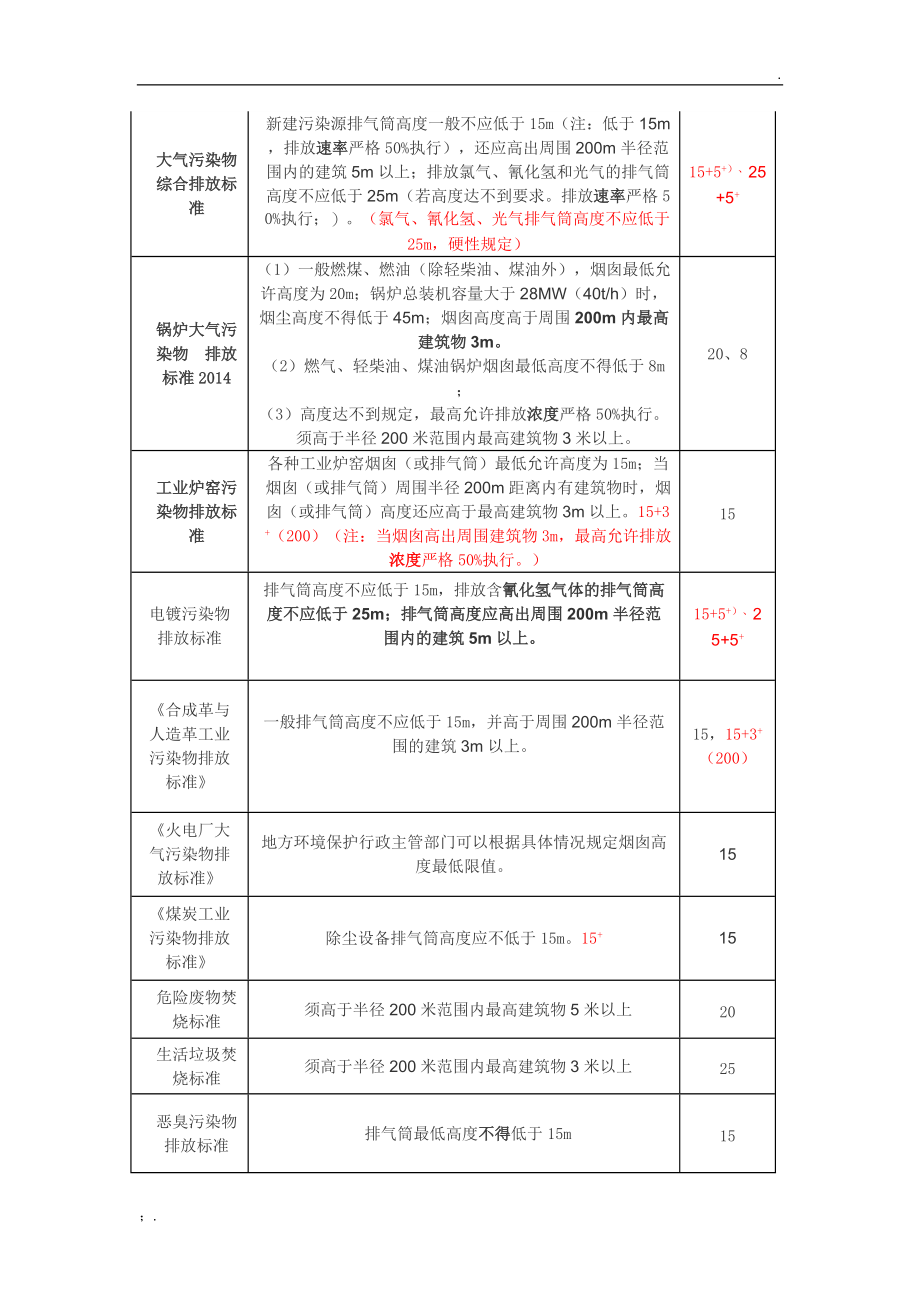 废气排气筒(烟囱)建设规格及各行业环保高度要求.docx_第3页