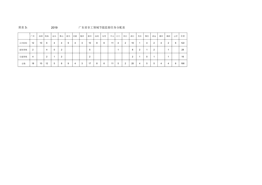 2019广东省非工领域节能监察任务分配.doc_第1页