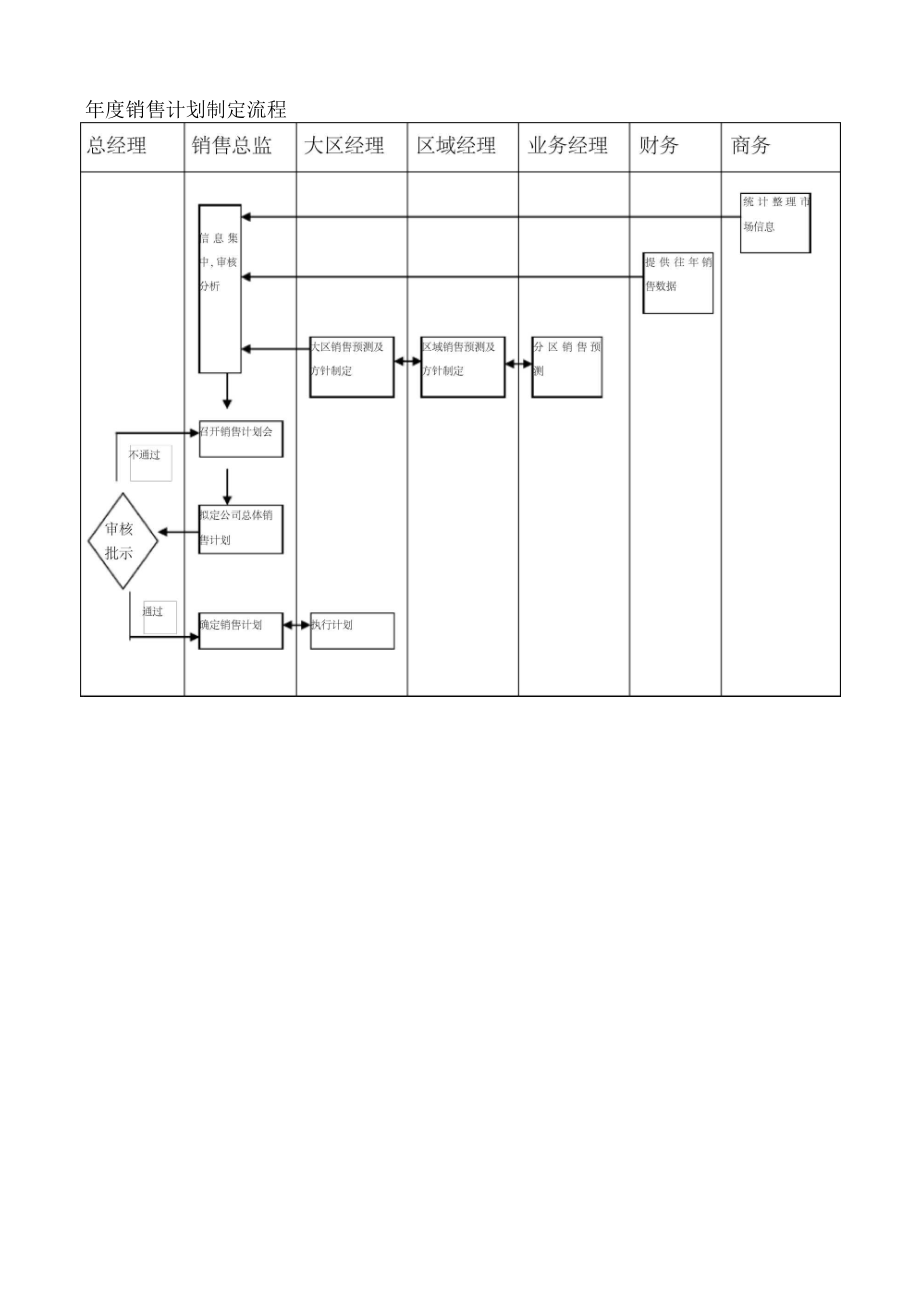 集团公司年度销售计划制定流程.doc_第1页