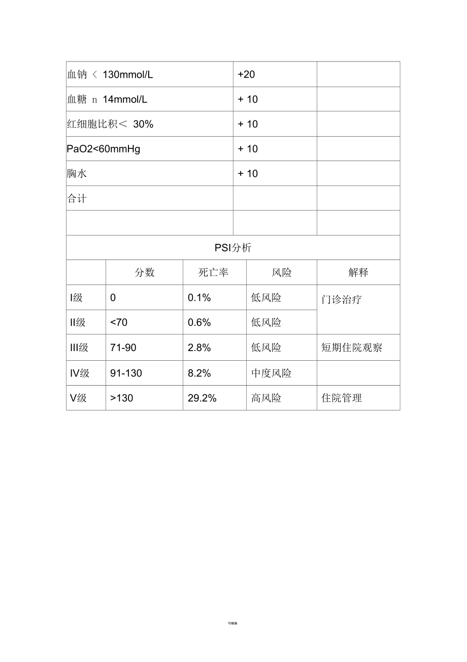 呼吸科肺炎PSI评分表.docx_第2页