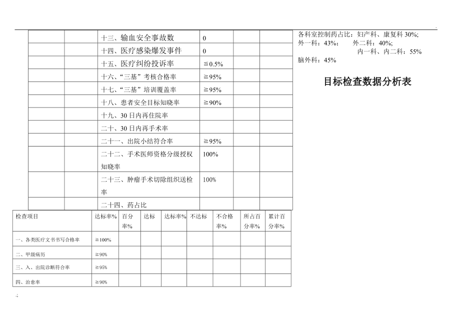 医疗质量目标检查统计表.doc_第2页