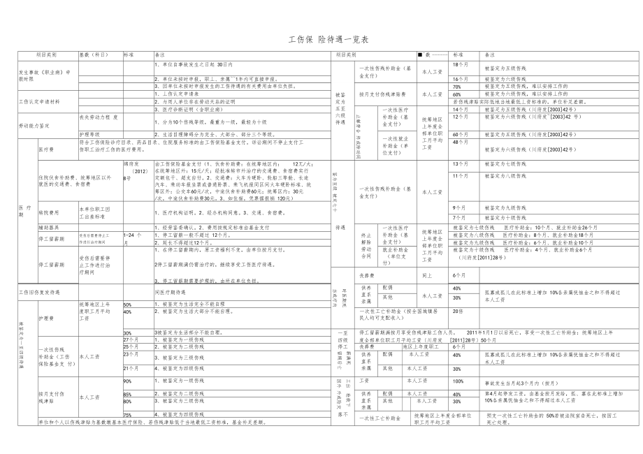 工伤保险待遇一览表.doc_第1页