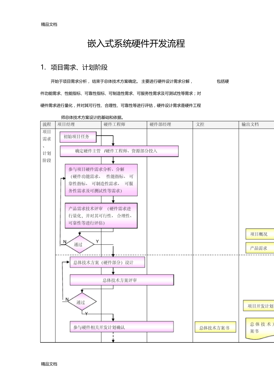 嵌入式系统硬件开发流程讲解学习.doc_第1页