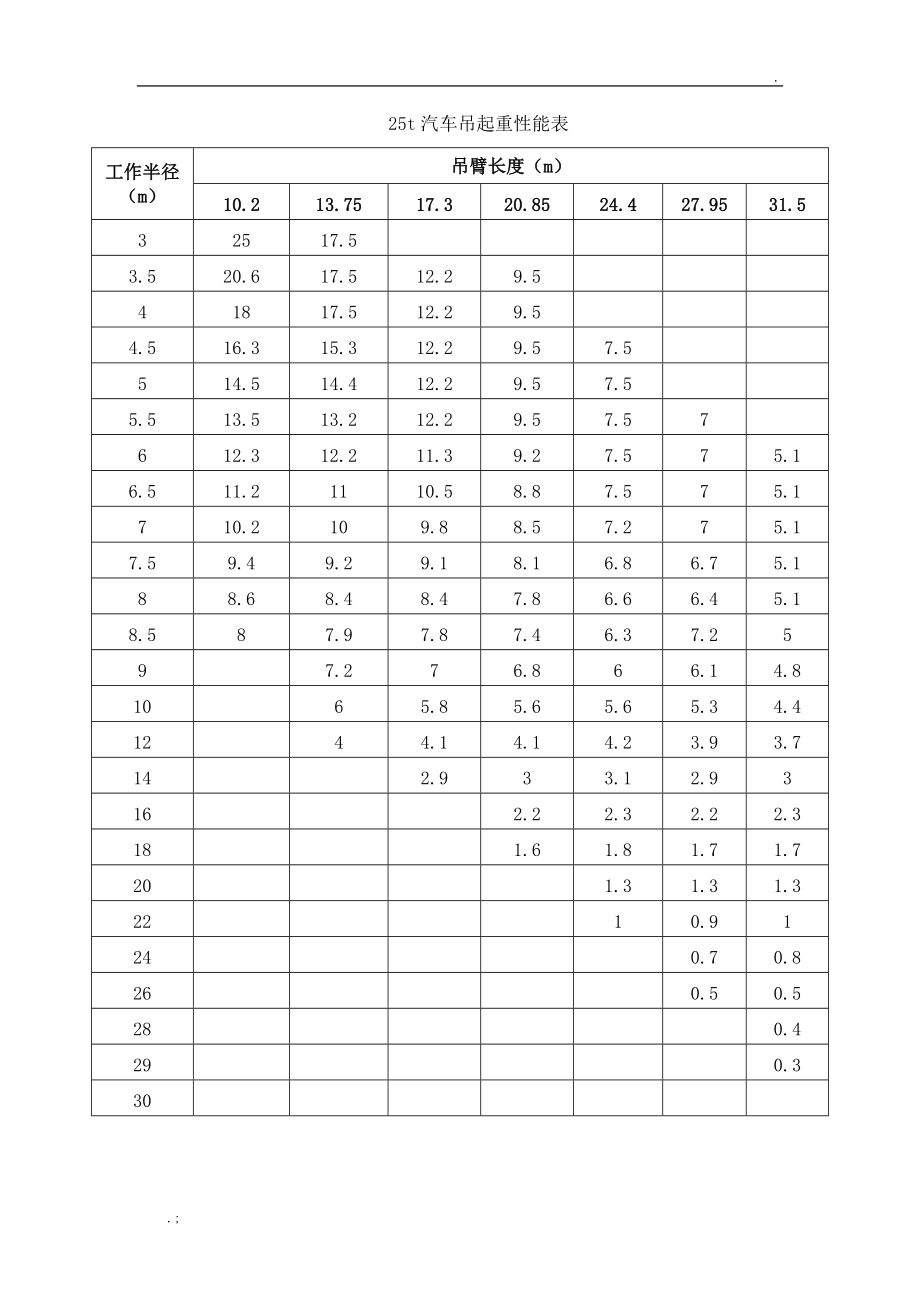 25t汽车吊起重性能表.doc_第1页