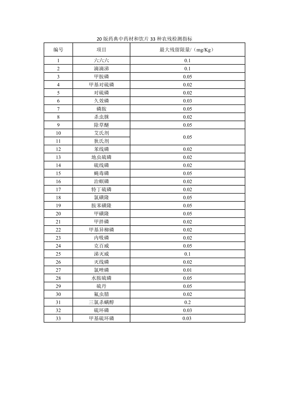 20版药典中药材和饮片中33种农残检测指标.docx_第1页