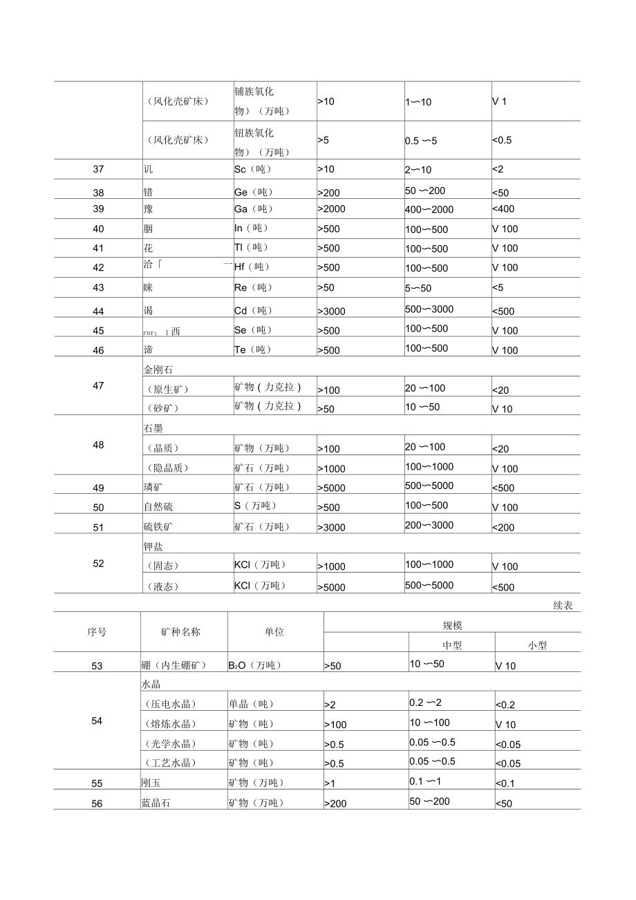 储量规模标准.docx_第3页