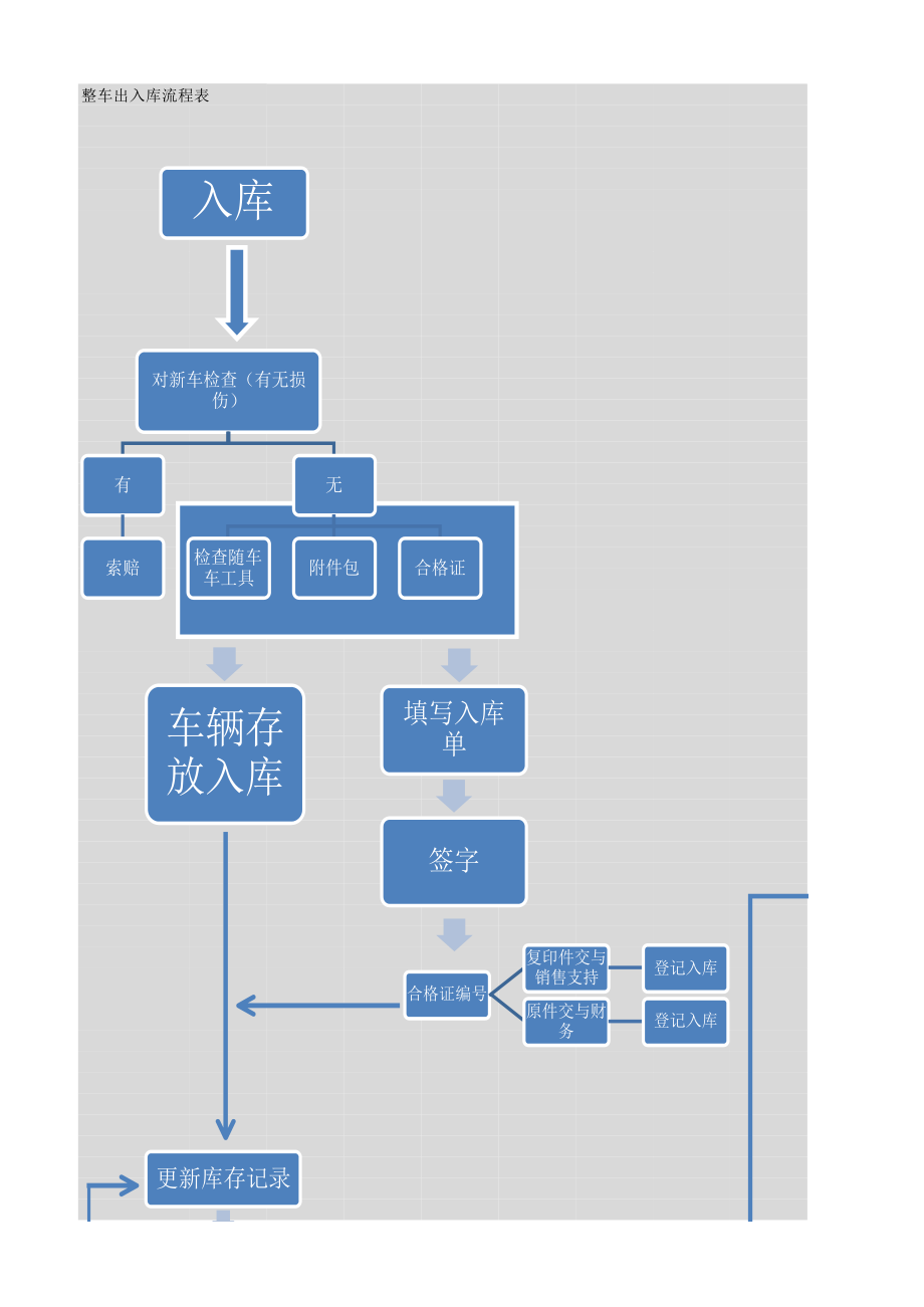 4S店整车出入库流程.xls_第1页