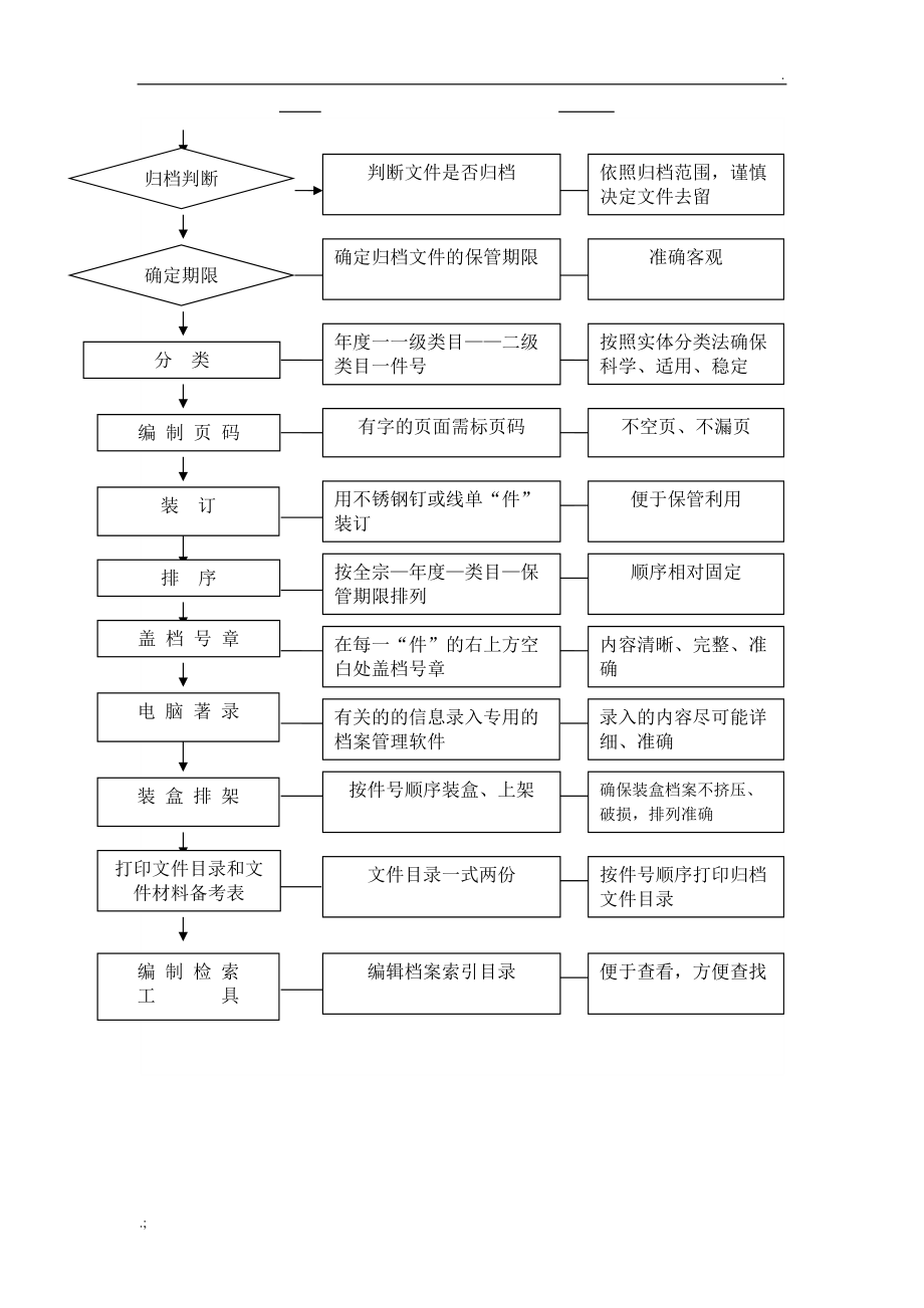 档案归档整理流程图.doc_第2页