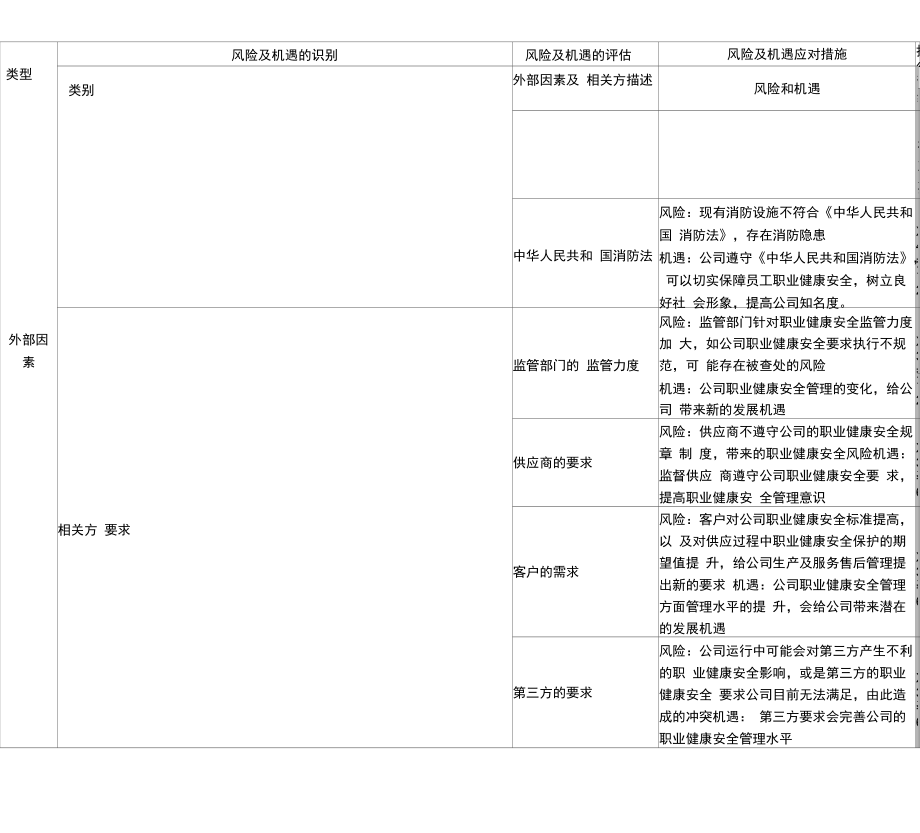 ISO45001：风险与机遇风险与机遇控制措施评审表.docx_第2页