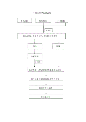 人民医院环境卫生学监测流程.doc