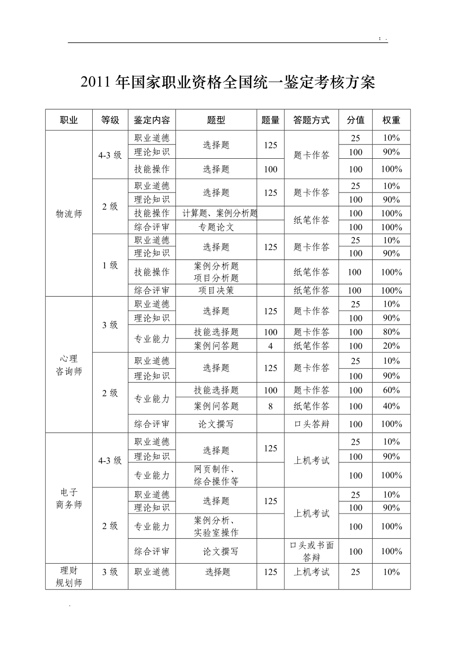 [其他资格考试]2011年国家职业资格全国统一鉴定考核方案.docx_第1页