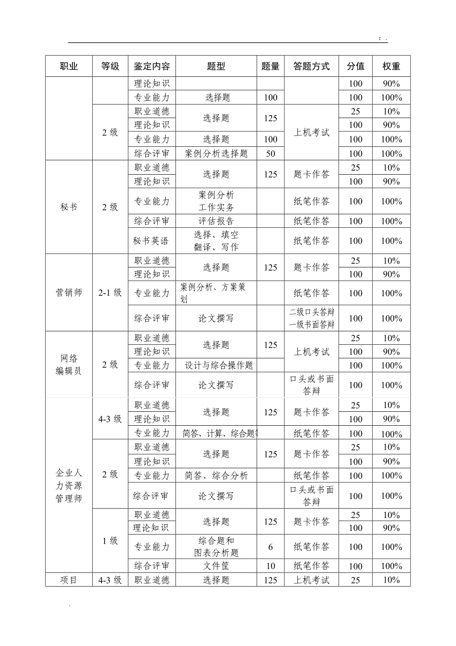 [其他资格考试]2011年国家职业资格全国统一鉴定考核方案.docx_第2页