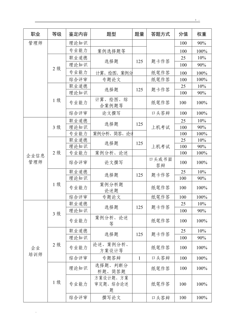 [其他资格考试]2011年国家职业资格全国统一鉴定考核方案.docx_第3页