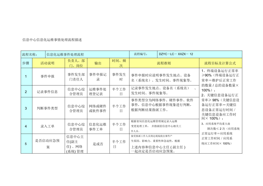 信息中心信息化运维事情处理流程描述.doc_第1页