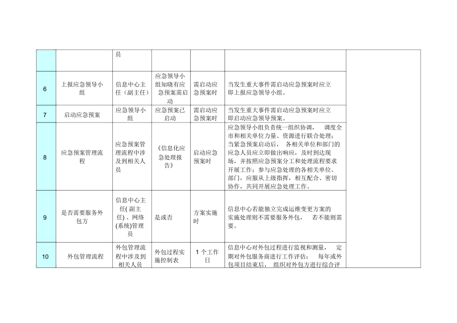 信息中心信息化运维事情处理流程描述.doc_第2页