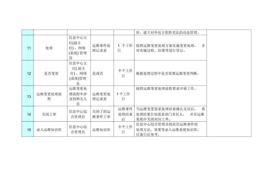 信息中心信息化运维事情处理流程描述.doc_第3页